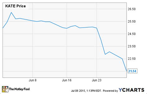 kate spade stock news.